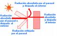 ganancia o perdida de calor en edificios